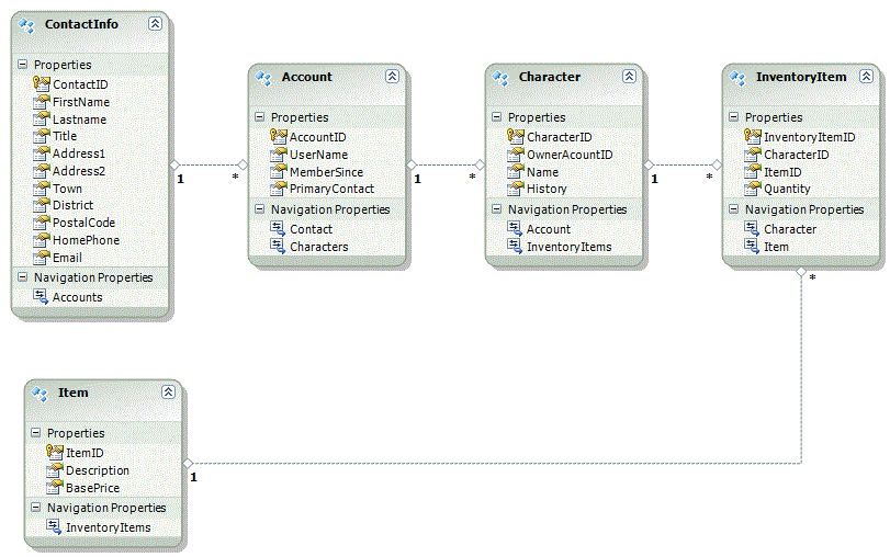 EntityDesignerDiagramV1 Data model pretty much as generated from the existing database