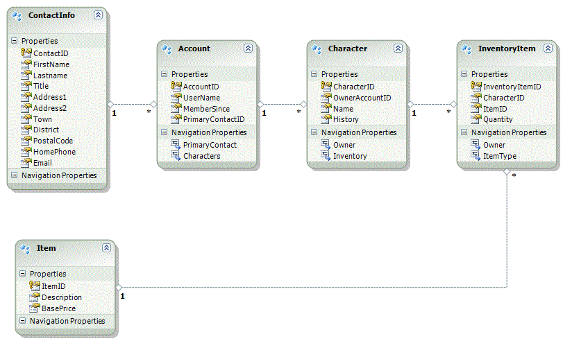 EntityDesignerDiagramV2 Edited model to remove all the inconsistencies